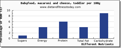 chart to show highest sugars in sugar in macaroni and cheese per 100g